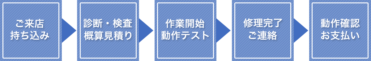 パソコン修理・データ復旧 復元までの流れ